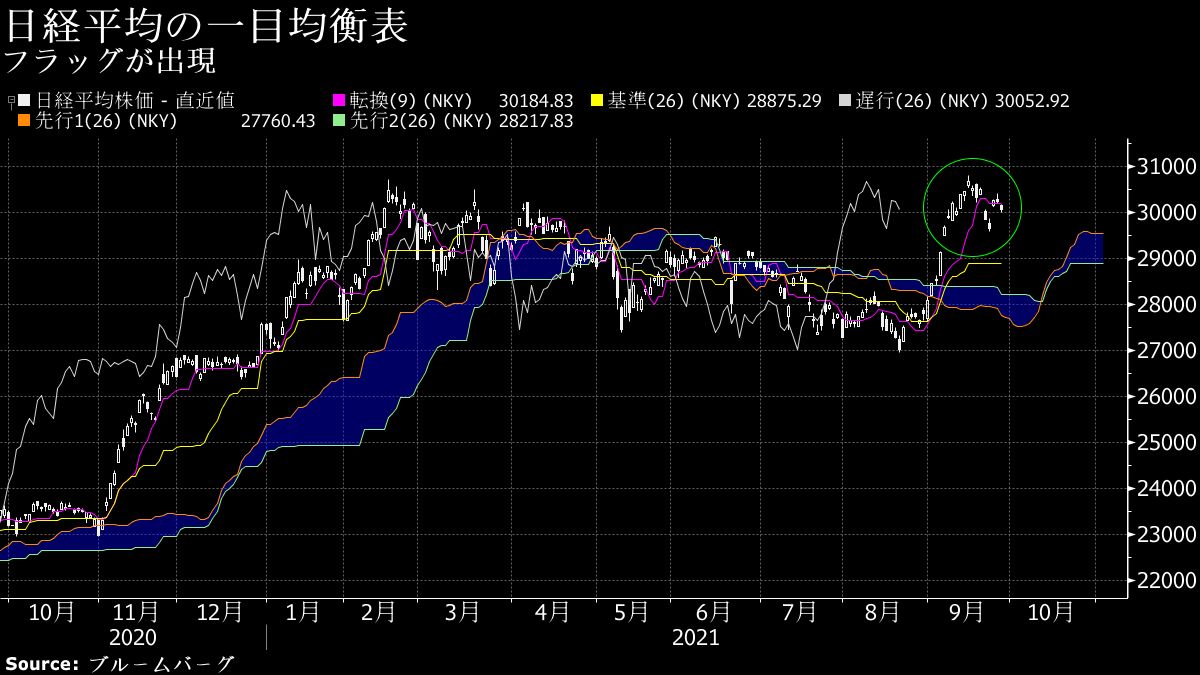 日経平均株価は一目均衡表で見ると｢棒上げ｣の可能性も｜会社四季報オンライン