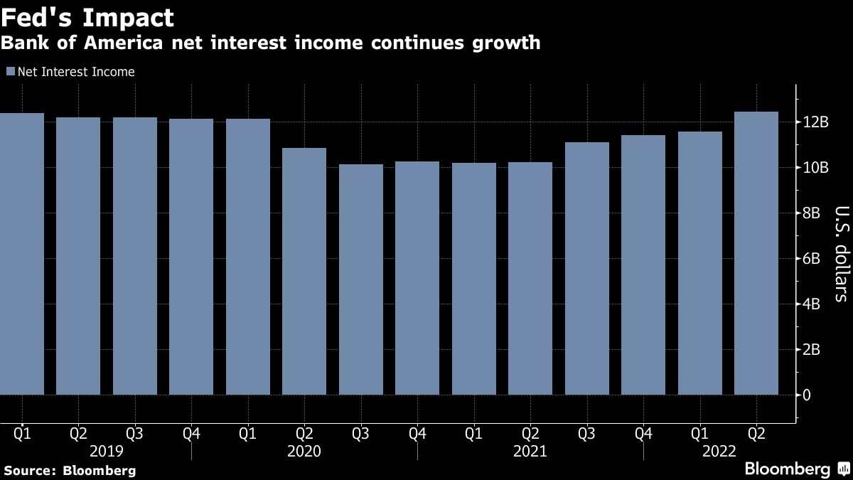 バンカメの4〜6月決算､純利益は32％減の62億5000万ドル｜会社四季報オンライン