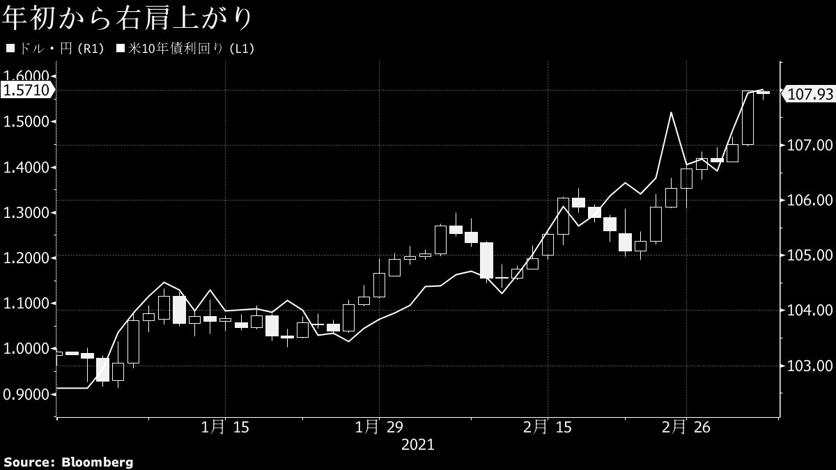 市場の見方も真っ二つ ドル高はどこまで進む ブルームバーグ 東洋経済オンライン 経済ニュースの新基準