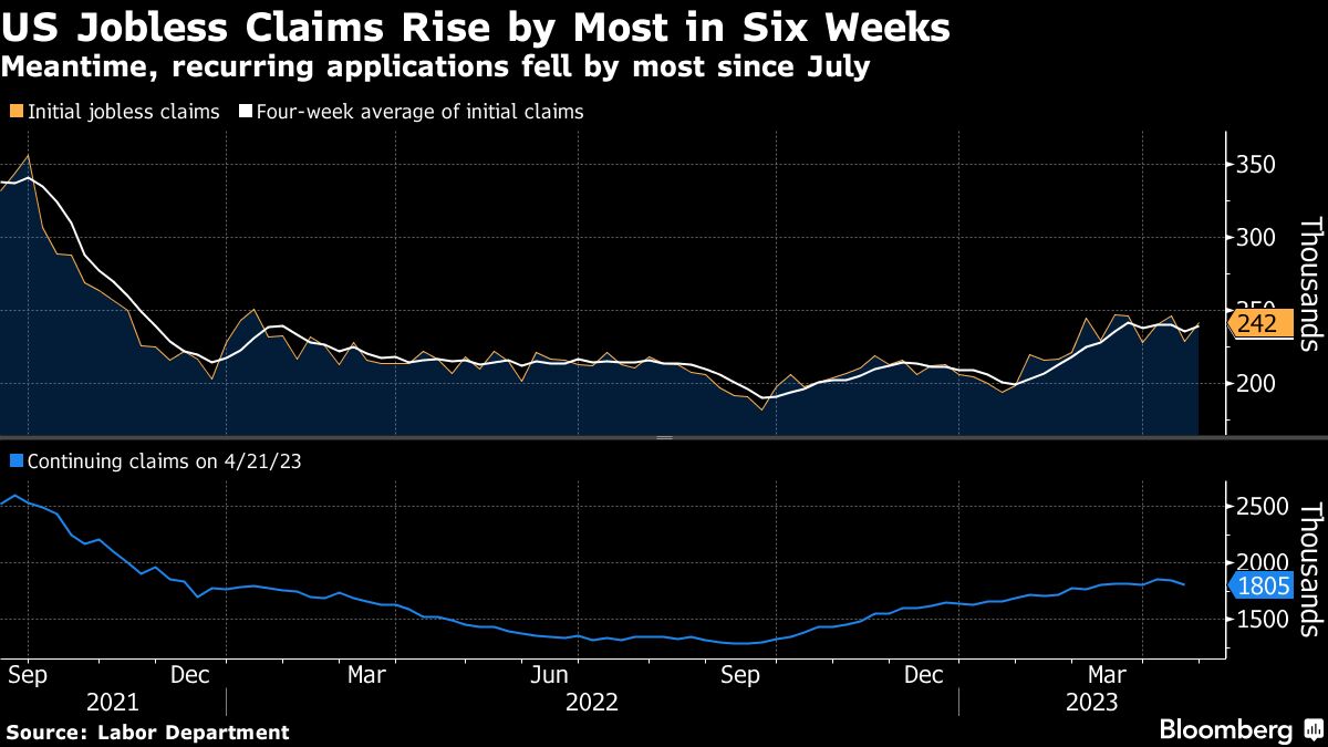 アメリカの新規失業保険申請件数､6週間ぶりの大幅増｜会社四季報オンライン