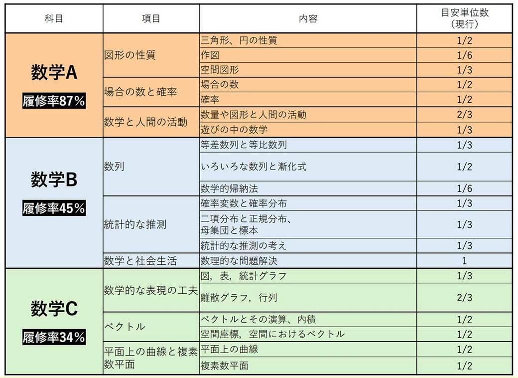 どう変わる？高校｢数学｣で学ぶ内容を再編で賛否（東洋経済オンライン