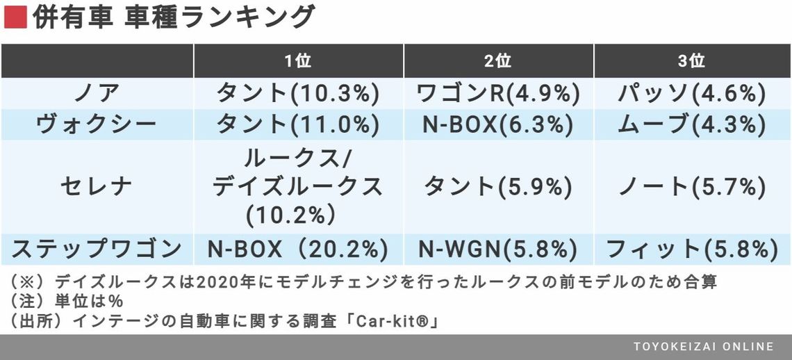 ノア セレナ ミニバン4モデルの購入者を分析 トレンド 東洋経済オンライン 社会をよくする経済ニュース