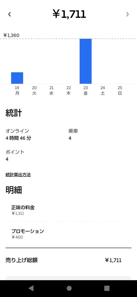 時給換算400円を切っている筆者の売り上げ（著者撮影）