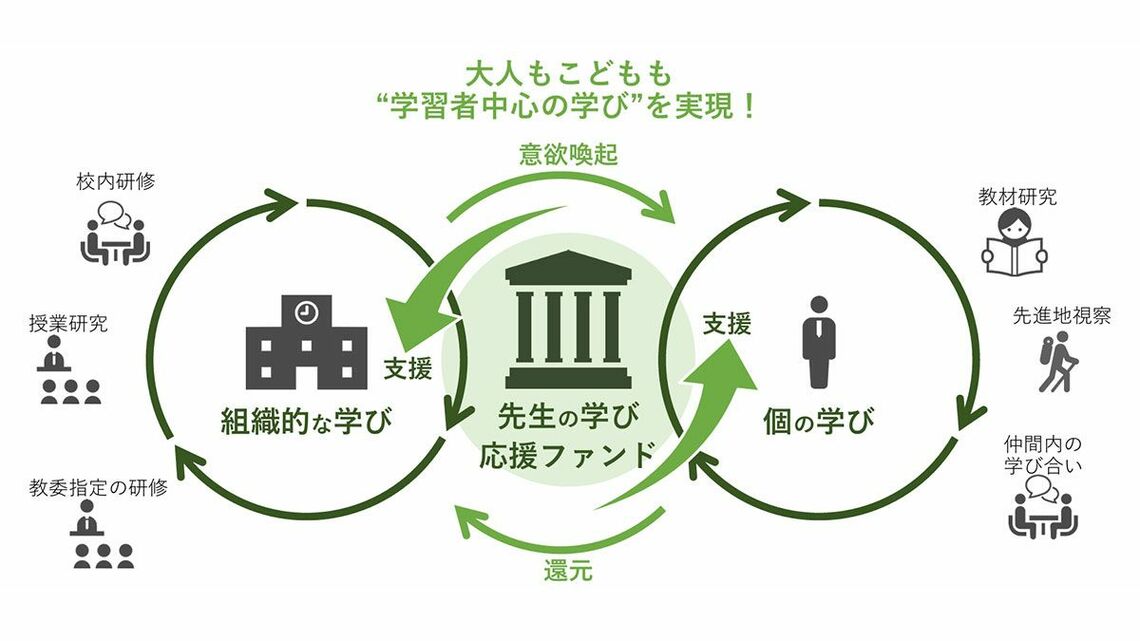 先生の学びファンド応援イメージ