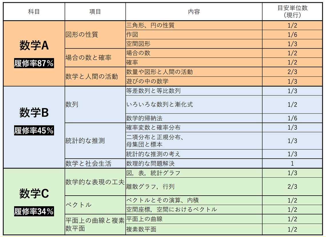 数学A・B・Cで学ぶ内容と履修率