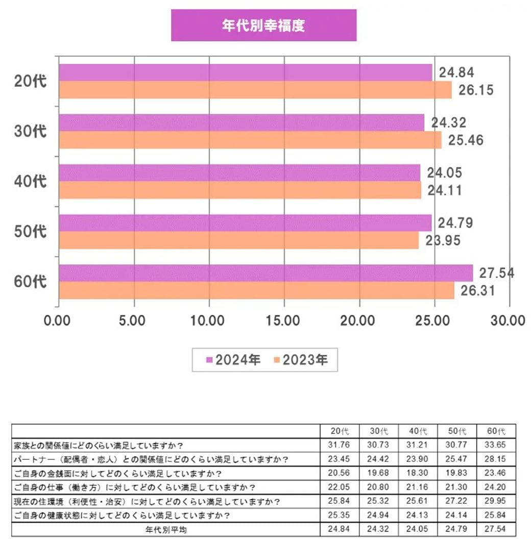 （図：「タメニー幸福度調査2024」より）