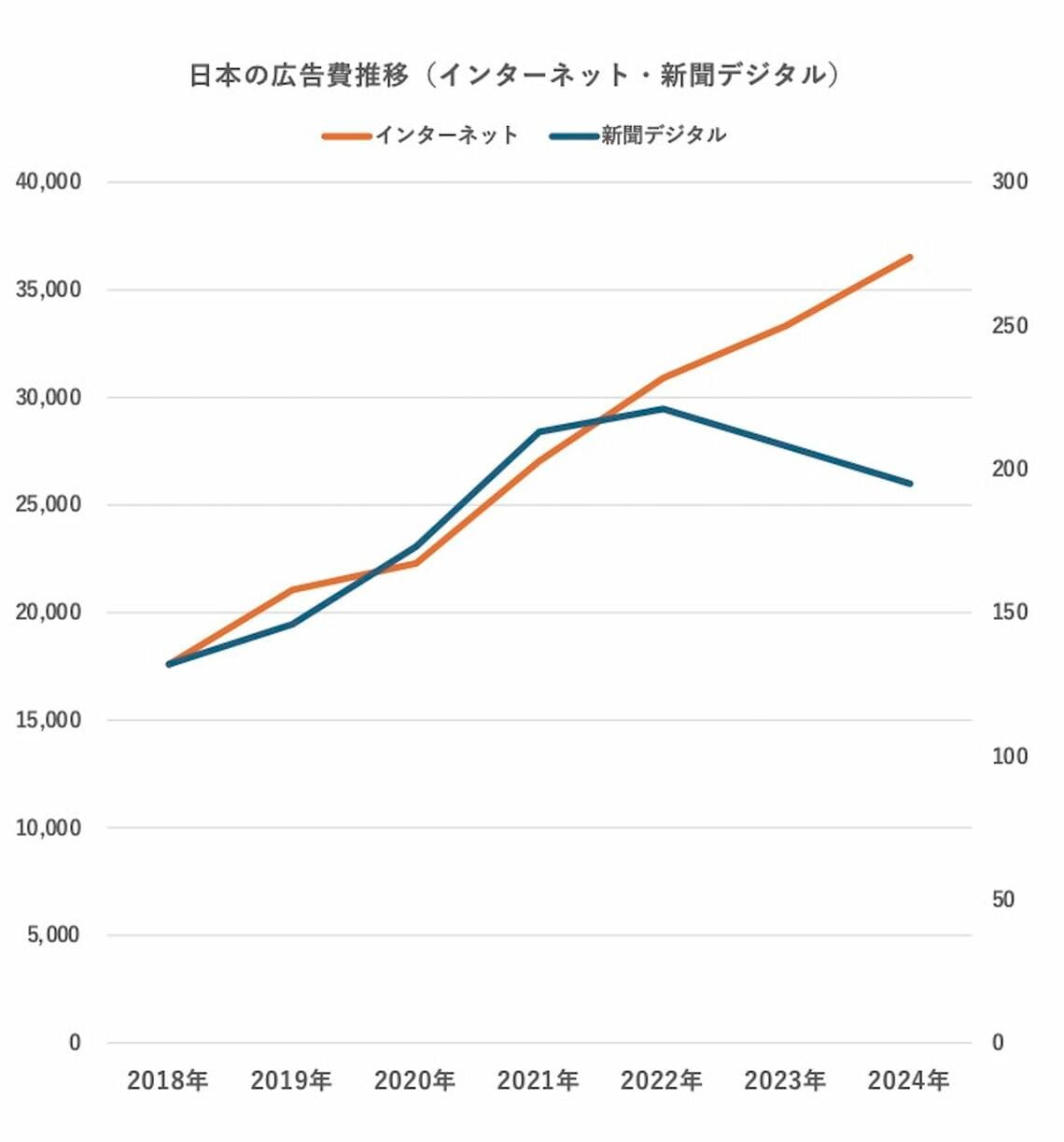 インターネット広告費と新聞デジタル広告費を2軸で重ねたもの