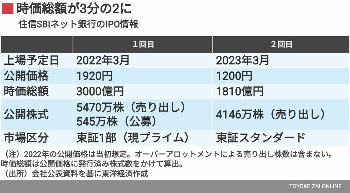 住信SBIネット銀行のIPO情報
