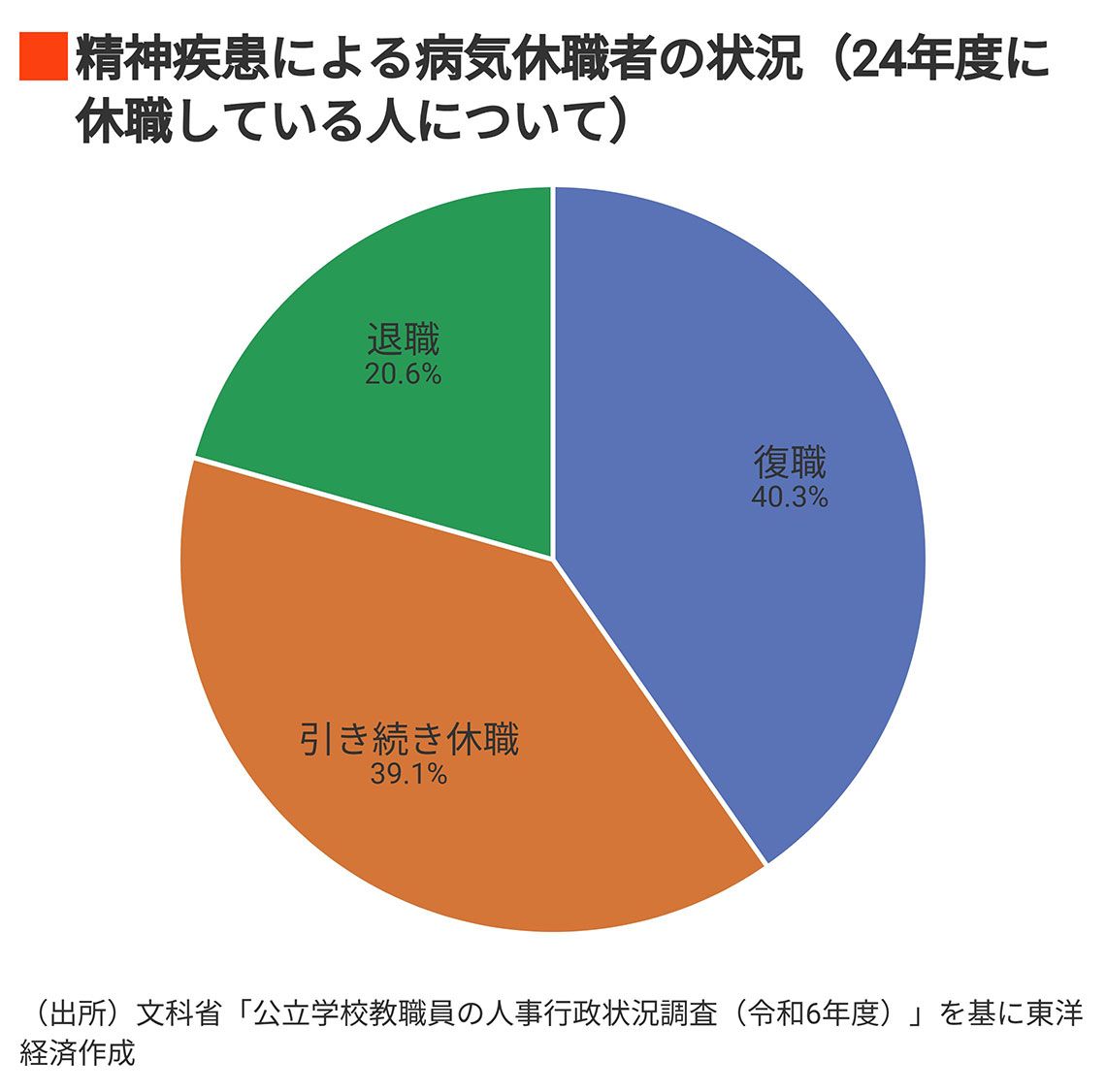 精神疾患による病気休職者の状況