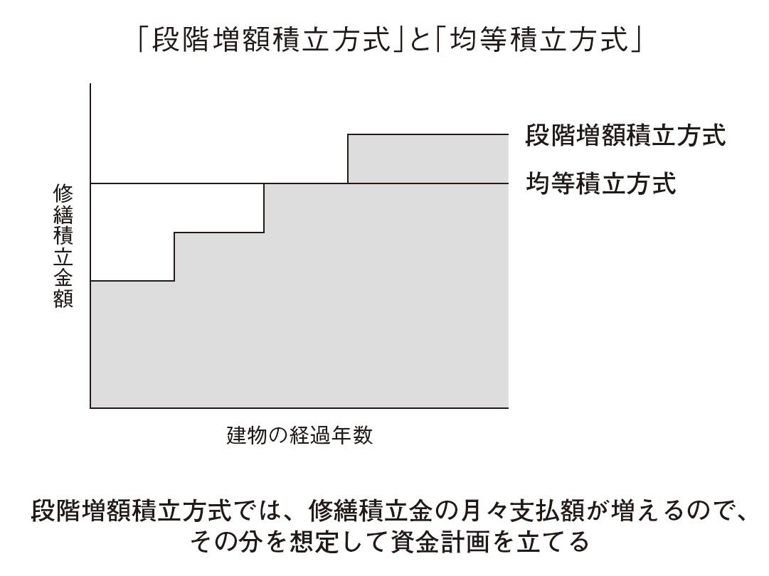 （出所：『中古マンション これからの買い方・売り方 絶対に損したくない人のための最強バイブル』より）