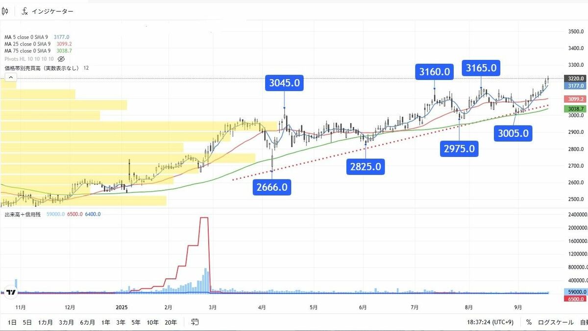 強い上昇トレンド､上放れの力は十分な食品スーパー銘柄｜会社四季報オンライン