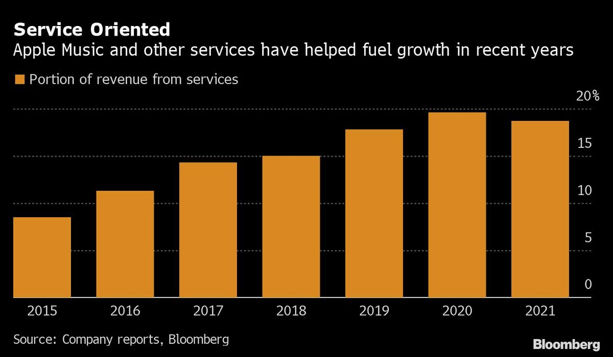 アップルが｢Music｣や｢TV＋｣をグンと値上げした理由｜会社四季報オンライン