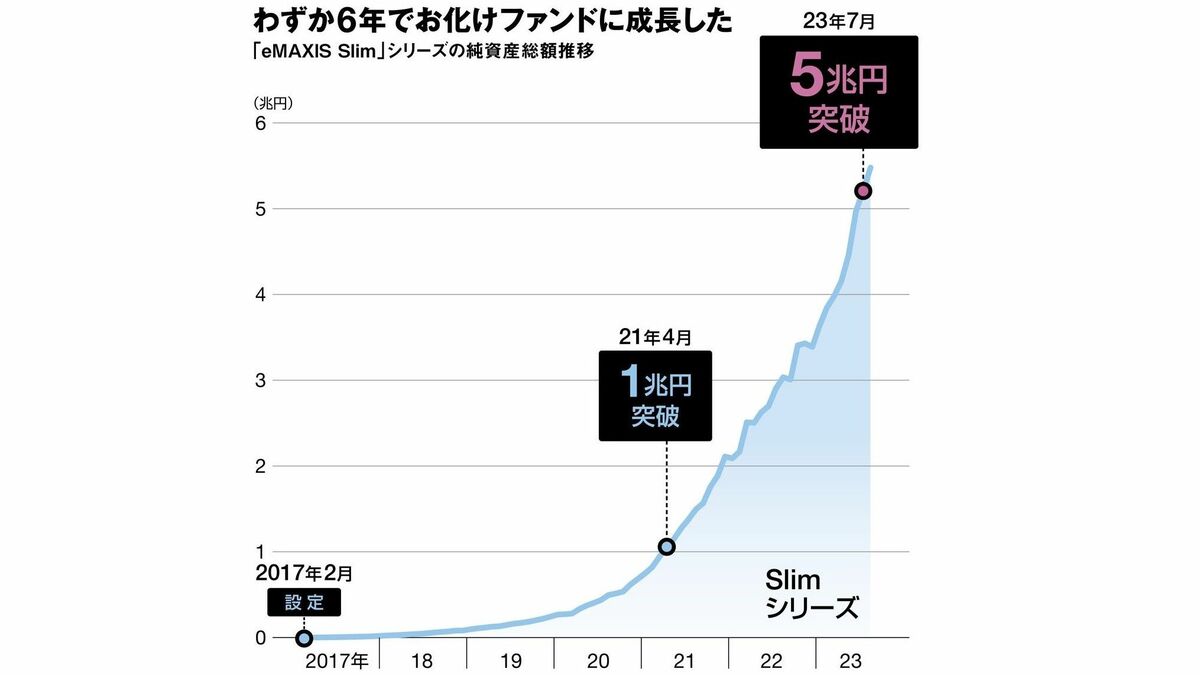 日本で一番買われているお化けファンドの｢正体｣ 新NISAを前に､0.1 
