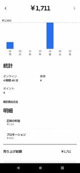 時給換算400円を切っている筆者の売り上げ（著者撮影）