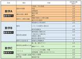 数学A・B・Cで学ぶ内容と履修率