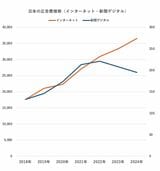 インターネット広告費と新聞デジタル広告費を2軸で重ねたもの