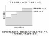 （出所：『中古マンション これからの買い方・売り方 絶対に損したくない人のための最強バイブル』より）