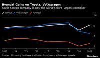 世界3位を定席にした韓国･現代自動車の凄み 電動化を積極推進､2030年までにEV17モデル投入