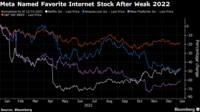 メタが今年のネット株で最高の値上がりとの予想 2022年は64％と年間ベースで上場以来最大の下落
