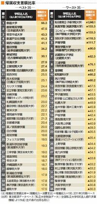 私立大学635法人財務ランキング【本当に強い大学2011年版】--減益が半数、赤字法人4割に、運用難の苦しみさらに深まる