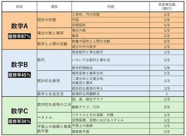 かなり良い｣｢先生も生徒も大変そう｣と賛否両論…高校の｢数学｣で学ぶ内容