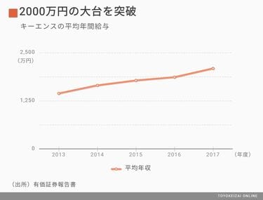 年収2000万円！謎めいた｢キーエンス｣の実態 ｢40代で墓が建つ｣ほど