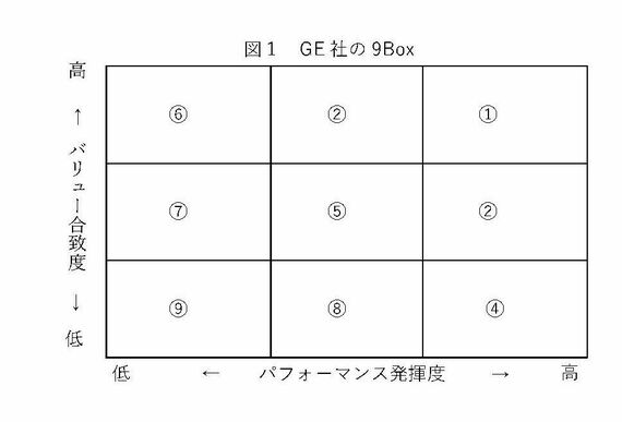 GE社の9Box
