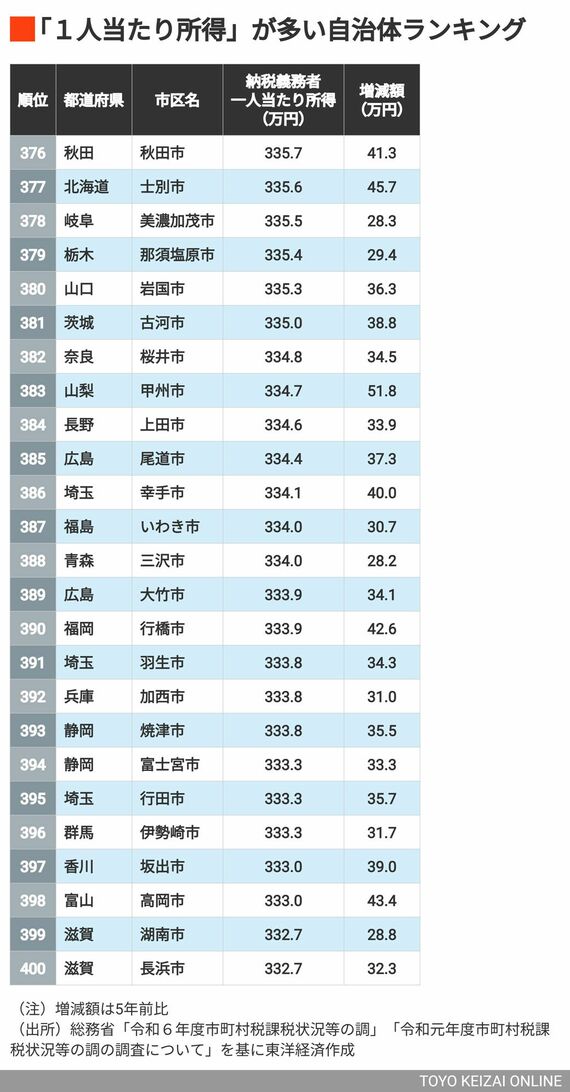 376~400位