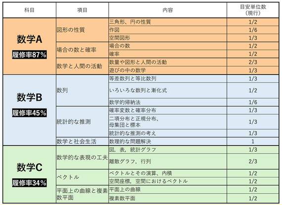 数学A・B・Cで学ぶ内容と履修率