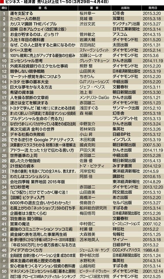 アマゾンで売れた｢ビジネス・経済書｣200冊 ピケティ本は30位以下に転落
