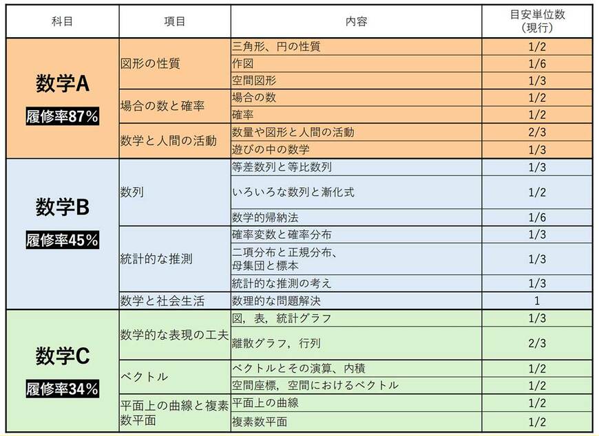 数学A・B・Cで学ぶ内容と履修率
