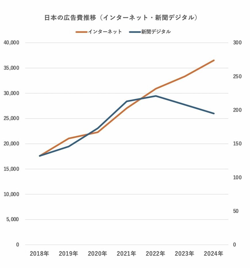 インターネット広告費と新聞デジタル広告費を2軸で重ねたもの