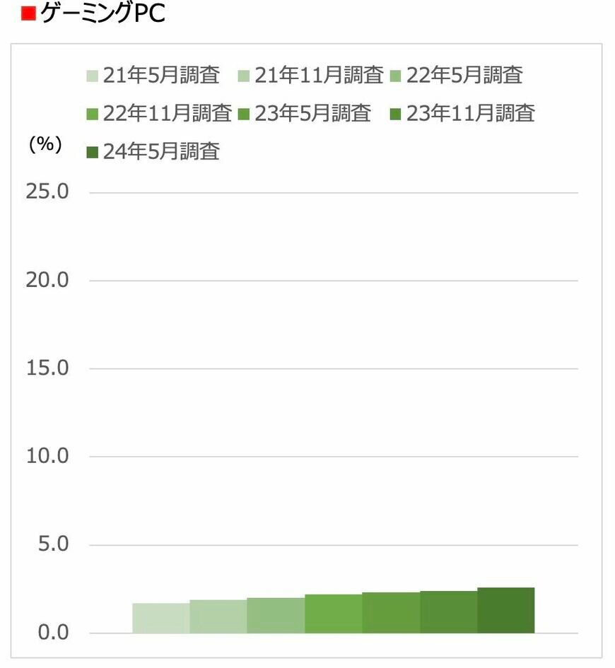 （注）ベースは全国15〜59歳男女