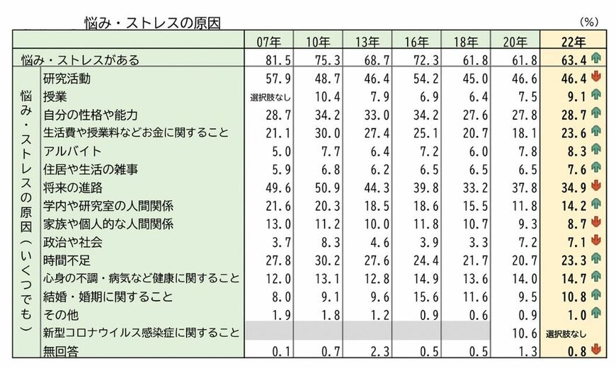 （出所）全国大学生協連 院生生活実態調査2022年調べ （単位 ％）