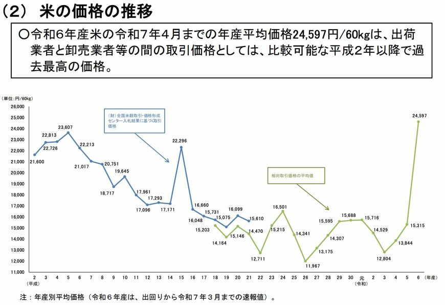 30年ほど右肩下がりだった米価格だが、ここに来て急上昇していることがわかる／（出所）農林水産省の資料より