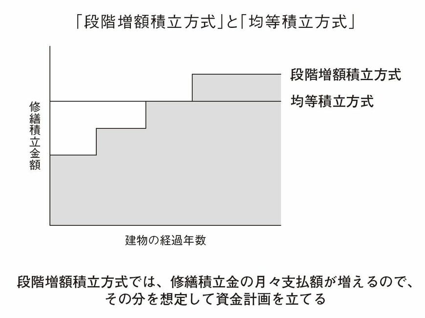 （出所：『中古マンション これからの買い方・売り方 絶対に損したくない人のための最強バイブル』より）