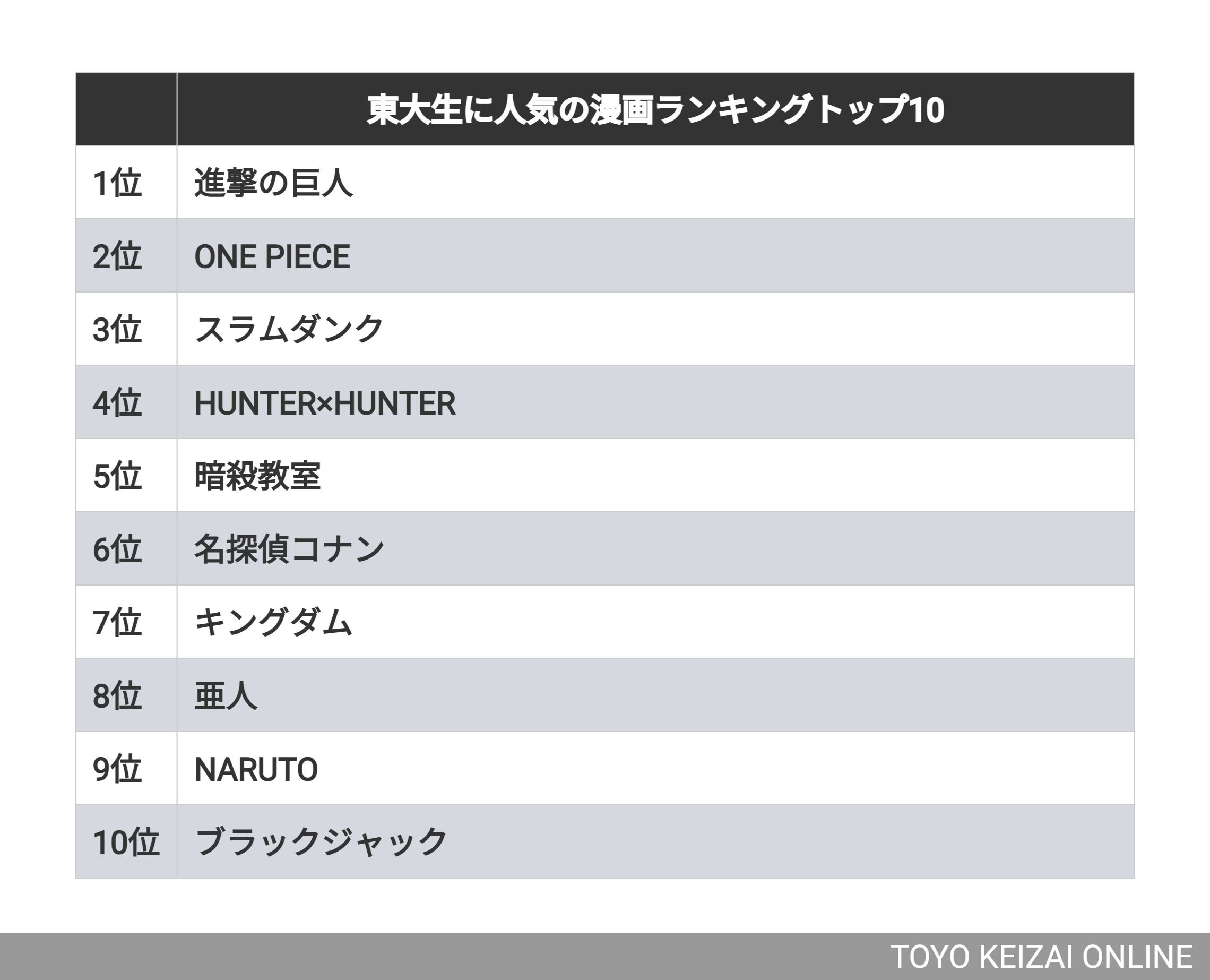 東大生１位‼️ 名探偵コナンほか 東大生1位‼️ 名探偵コナンほか 【公式通販】
