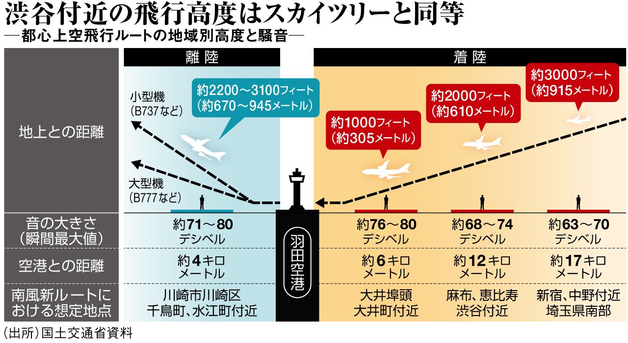 都心上空飛ぶ羽田便 落下物 騒音に募る不安 週刊東洋経済 ビジネス 東洋経済オンライン 経済ニュースの新基準