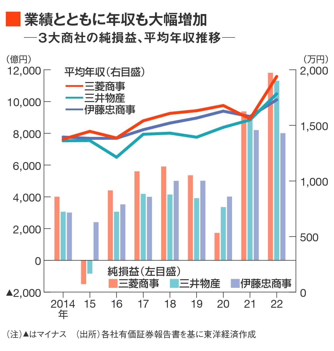 総合 商社 年収