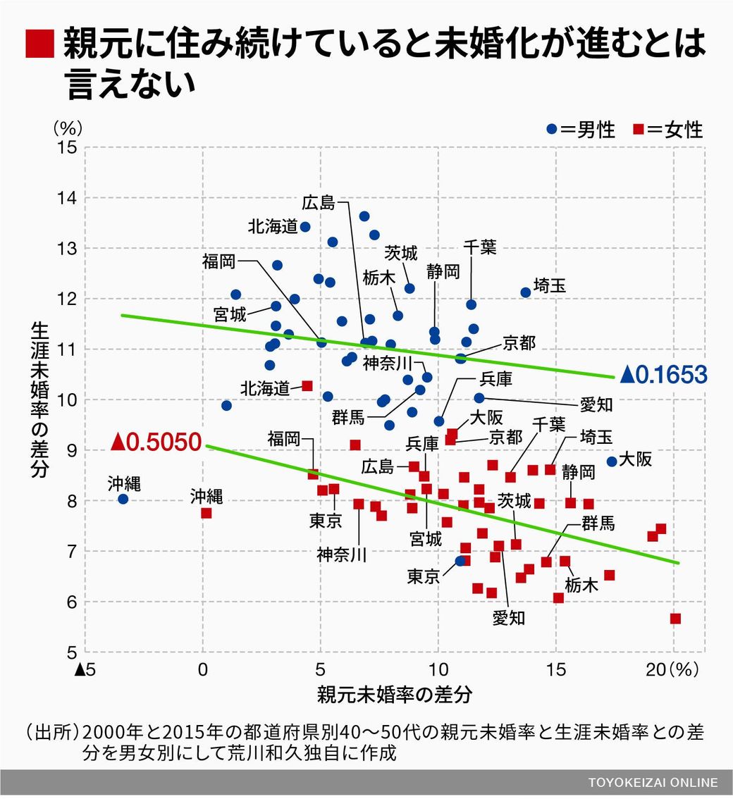 子ども部屋おじさんと揶揄する人に欠けた視点 ソロモンの時代 結婚しない人々の実像 東洋経済オンライン 社会をよくする経済ニュース