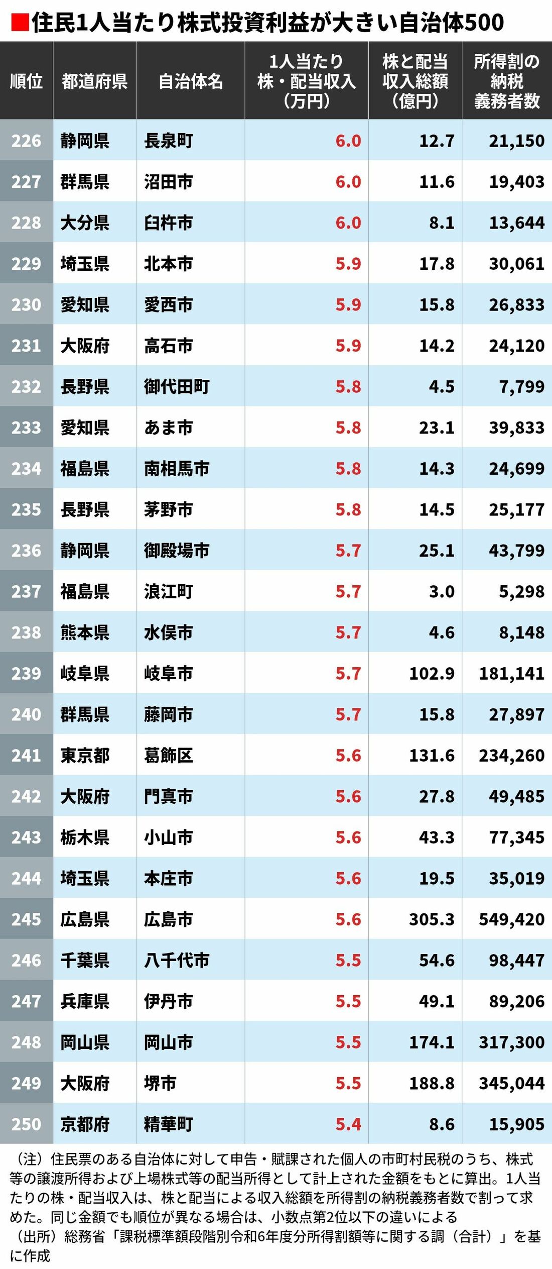 住民1人当たり株式投資の稼ぎが大きい自治体ランキング 5位は東京都渋谷区､4位は千葉県浦安市､ではトップ3は？ 11ページ目 | 政治・経済 ...