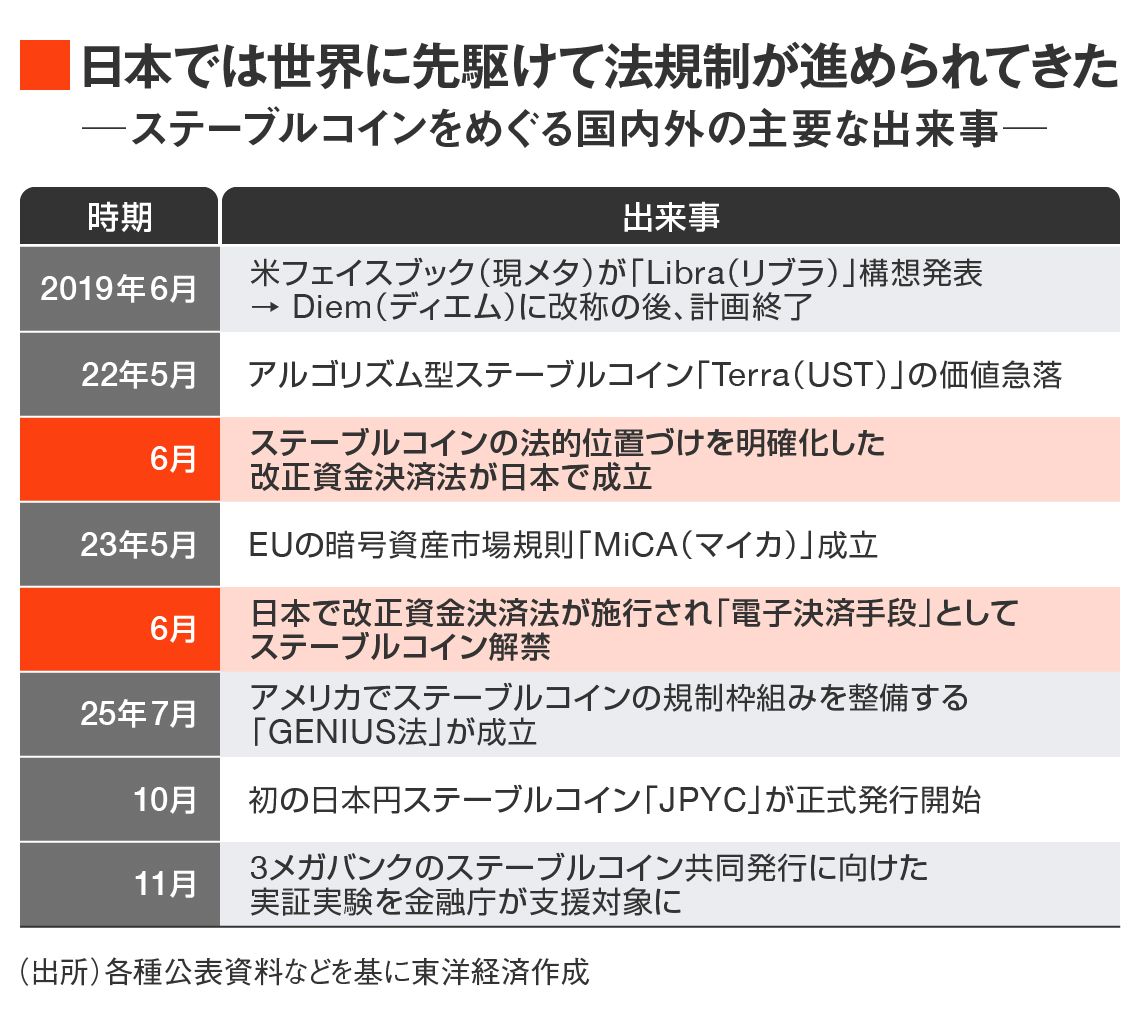 ステーブルコインをめぐる主な出来事