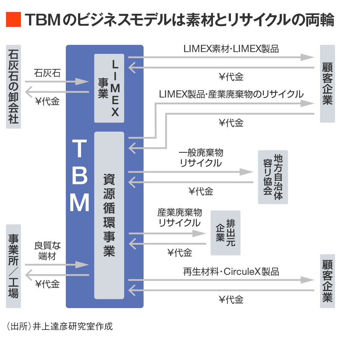 TBMのビジネスモデル図解