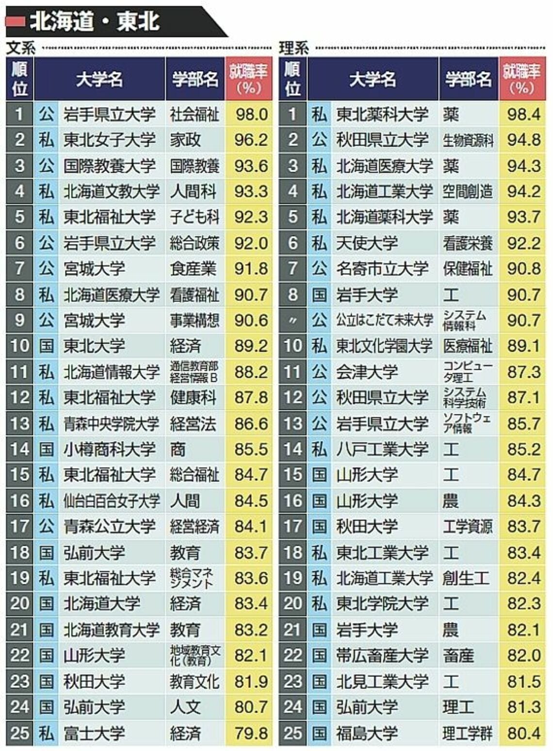 2013年版｢大学就職率ランキング｣ベスト100 理系強し、薬学部がトップ10を独占 | リーダーシップ・教養・資格・スキル | 東洋経済オンライン