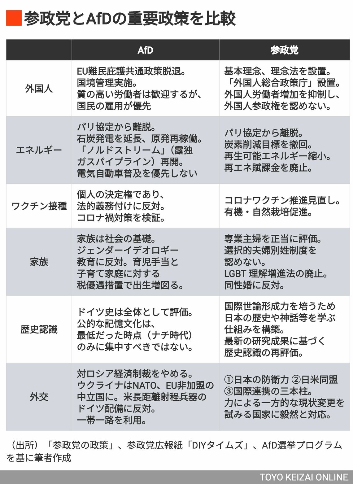 参政党とAfDの重要政策比較の表