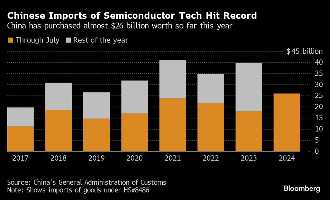 中国､規制強化に備えて半導体製造装置の輸入が活発化｜会社四季報オンライン