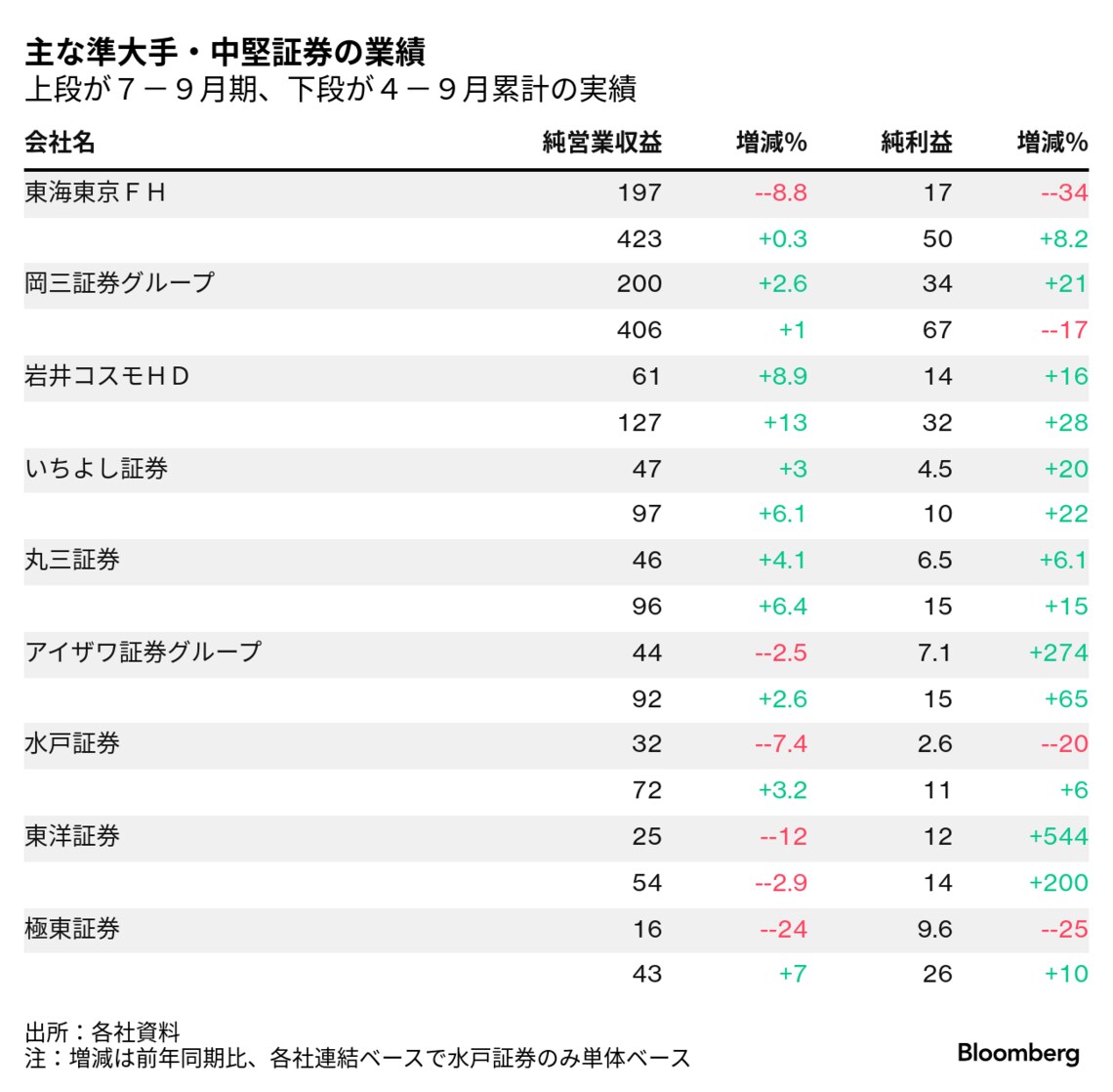 準大手・中堅証券9社の決算､8月の株暴落時でも動ぜず｜会社四季報オンライン
