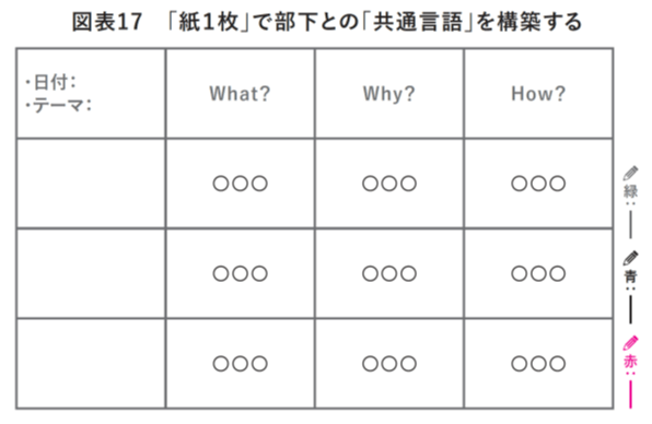 （出所：『あなたの「言語化」で部下が自ら動き出す 「紙1枚！」マネジメント』）