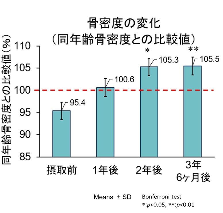 牛乳ラッシー摂取による骨密度の変化（グラフ：飯田さん提供）