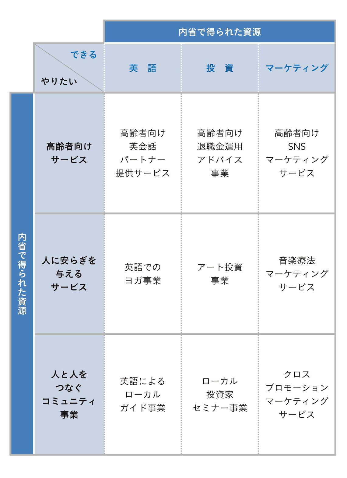 （図表：『How To STARTUP』）